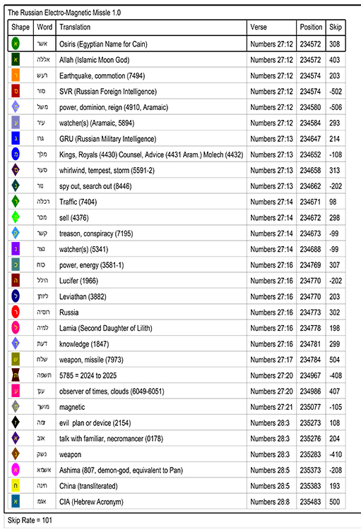 Bible Code Key